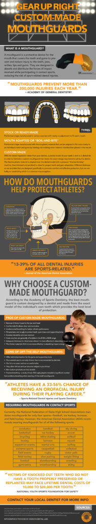 Dental-related injuries can be avoided using custom-made mouthguards
